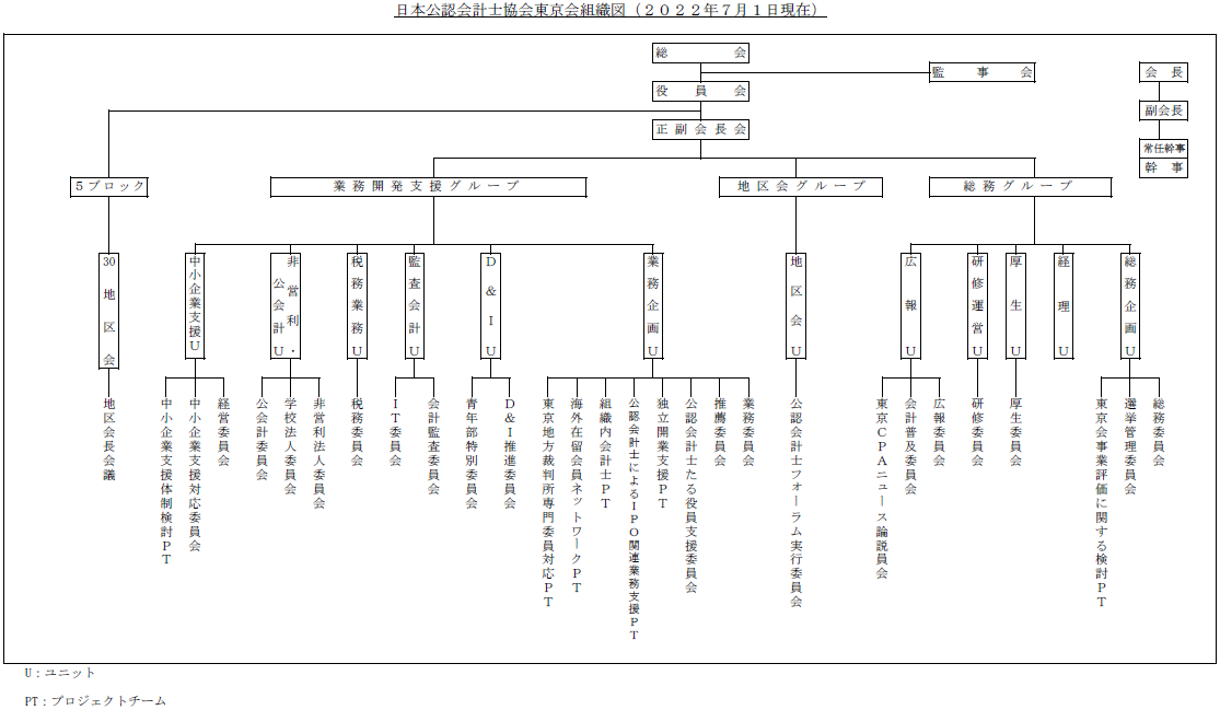 組織図